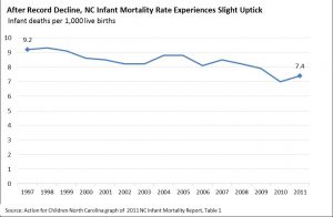 After Record Decline, N.C. Infant Mortality Rate Experiences Slight Increase