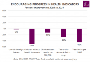 Report Shows Better Health, Declining Financial Security for Kids in North Carolina