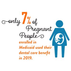 Graphic: Only 7% of pregnant people enrolled in Medicaid used their dental care benefit in 2019