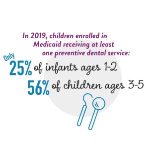 Graphic: In 2019, children enrolled in Medicaid receiving at least one preventive service: Only 25% of infants ages 1 to 2, 56% of children ages 3 to 5